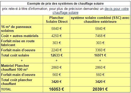 découvrez les prix des panneaux photovoltaïques et trouvez la solution énergétique idéale pour votre maison. comparez les offres, économisez sur vos factures d'électricité et contribuez à la préservation de l'environnement grâce à l'énergie solaire.