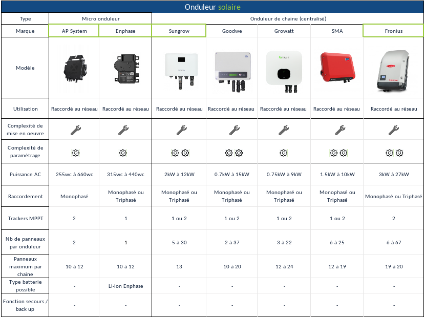 découvrez comment choisir l'onduleur idéal pour vos besoins. comparez les différents types, évaluez leur puissance et apprenez à maximiser la protection de vos appareils électriques. guide complet pour faire le bon choix.