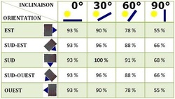 découvrez l'importance de l'orientation des panneaux solaires pour maximiser la production d'énergie. apprenez les meilleures pratiques et conseils pour optimiser l'ensoleillement et améliorer votre installation photovoltaïque.