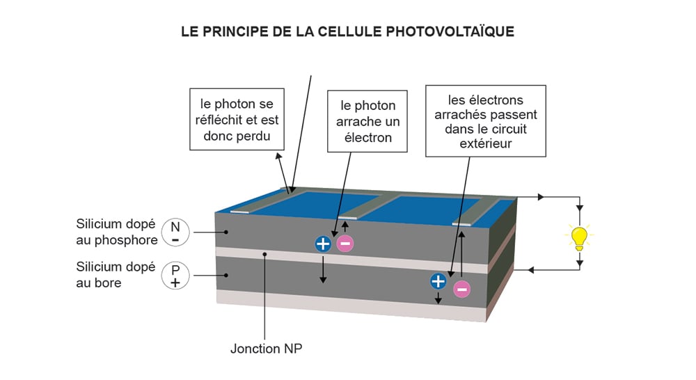 découvrez le fonctionnement des panneaux photovoltaïques : comment ces dispositifs convertissent l'énergie solaire en électricité, les technologies impliquées, et les avantages de l'énergie renouvelable pour un avenir durable.