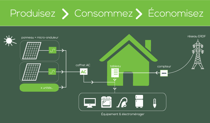 découvrez les avantages de l'autoconsommation solaire, une solution innovante pour réduire vos factures d'énergie et promouvoir une empreinte carbone responsable. transformez la lumière du soleil en électricité pour un foyer plus durable et économiquement avantageux.