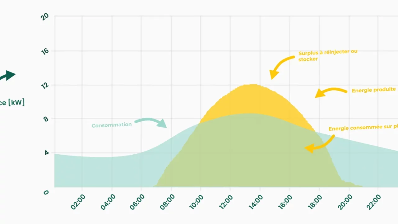 découvrez comment investir dans l'énergie solaire à bas prix et profitez des avantages écologiques et économiques. explorez des solutions rentables pour un avenir durable tout en réduisant votre facture d'énergie.