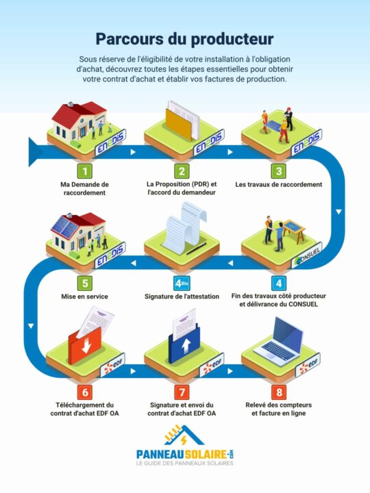 découvrez les subventions disponibles pour l'installation de panneaux solaires en france. profitez des aides financières pour réduire vos coûts énergétiques et investir dans une solution d'énergie renouvelable durable. informez-vous sur les conditions d'éligibilité et les démarches à suivre pour bénéficier de ces aides et contribuer à la transition énergétique.