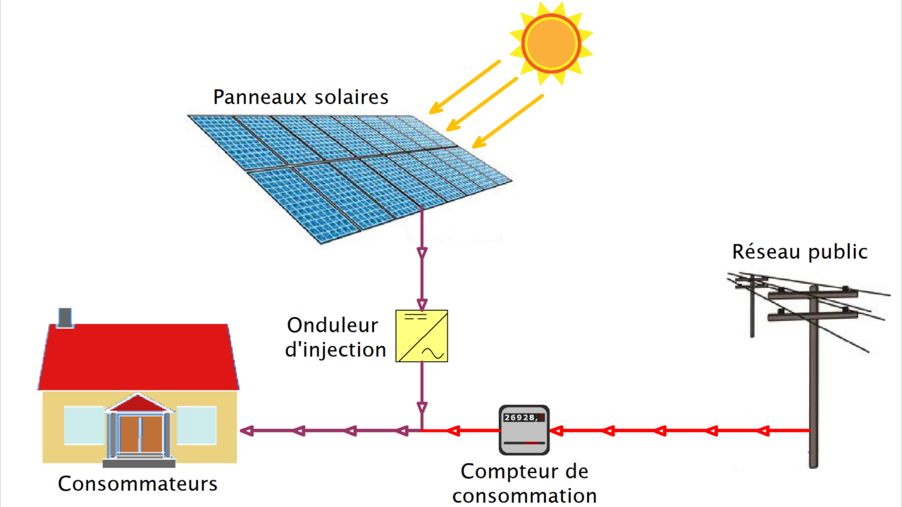 découvrez notre service d'installation de panneaux solaires clé en main, qui vous permet de réduire vos factures d'énergie tout en contribuant à la protection de l'environnement. profitez d'une énergie renouvelable et durable adaptée à vos besoins.