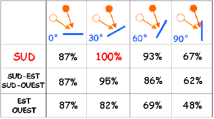 découvrez comment optimiser votre investissement photovoltaïque pour maximiser vos économies d'énergie et votre rentabilité. profitez des conseils et stratégies adaptés à vos besoins pour rendre votre projet solaire encore plus efficace.