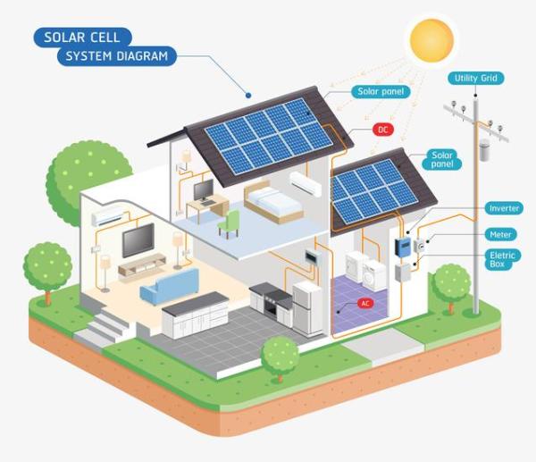 découvrez les avantages et les inconvénients des panneaux solaires dans cet article. apprenez comment cette technologie peut réduire vos factures d'électricité tout en protégeant l'environnement, mais aussi les défis à considérer avant de faire le choix d'installer des panneaux solaires chez vous.