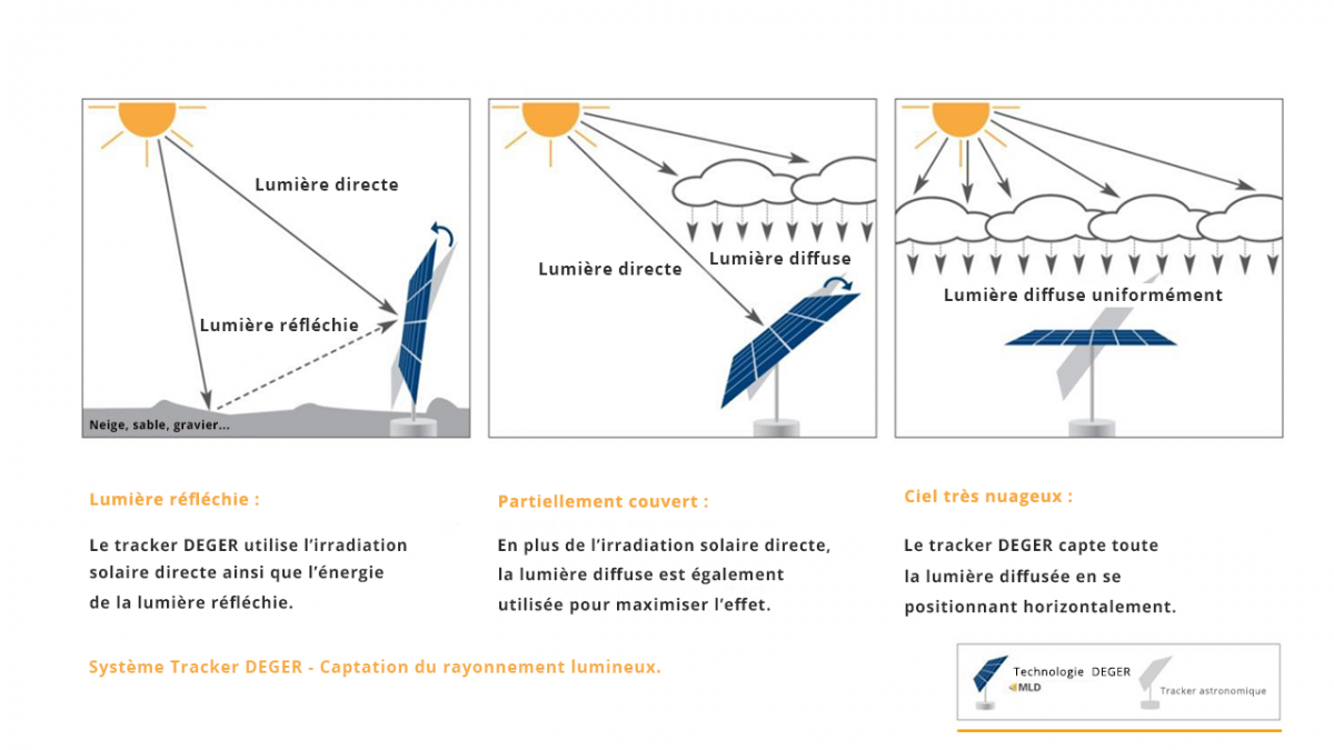 découvrez notre tracker solaire, une solution innovante pour maximiser la capture de l'énergie solaire. augmentez l'efficacité de vos panneaux solaires grâce à cette technologie avancée qui suit la trajectoire du soleil tout au long de la journée. idéal pour les particuliers et les professionnels souhaitant optimiser leur production d'énergie renouvelable.