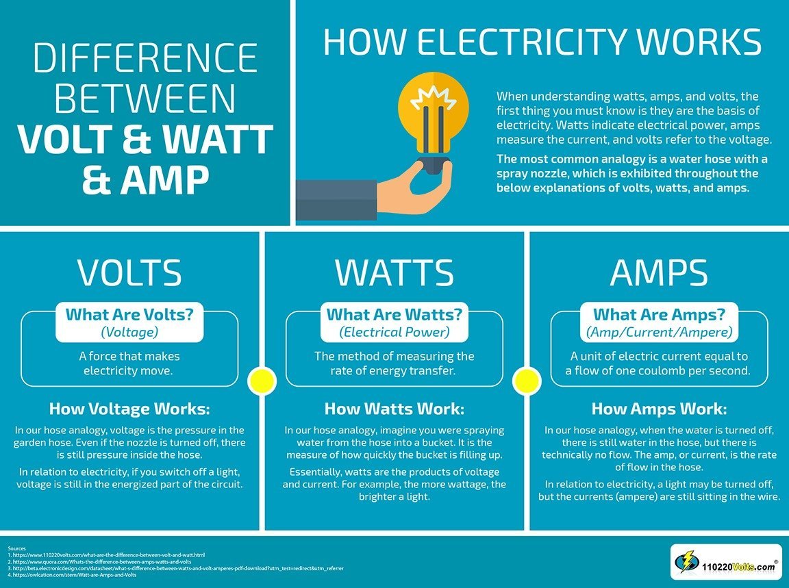 découvrez les notions essentielles d'électricité : l'ampère, unité de courant, le watt, mesure de puissance, et le volt, symbole de tension. comprenez leur interconnexion et leur importance dans le fonctionnement des appareils électriques.