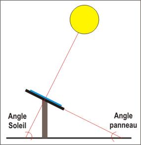 découvrez comment l'angle des panneaux solaires peut optimiser leur efficacité et maximiser la production d'énergie. apprenez les meilleures pratiques pour l'installation et l'orientation de vos panneaux afin de tirer le meilleur parti du soleil tout au long de l'année.