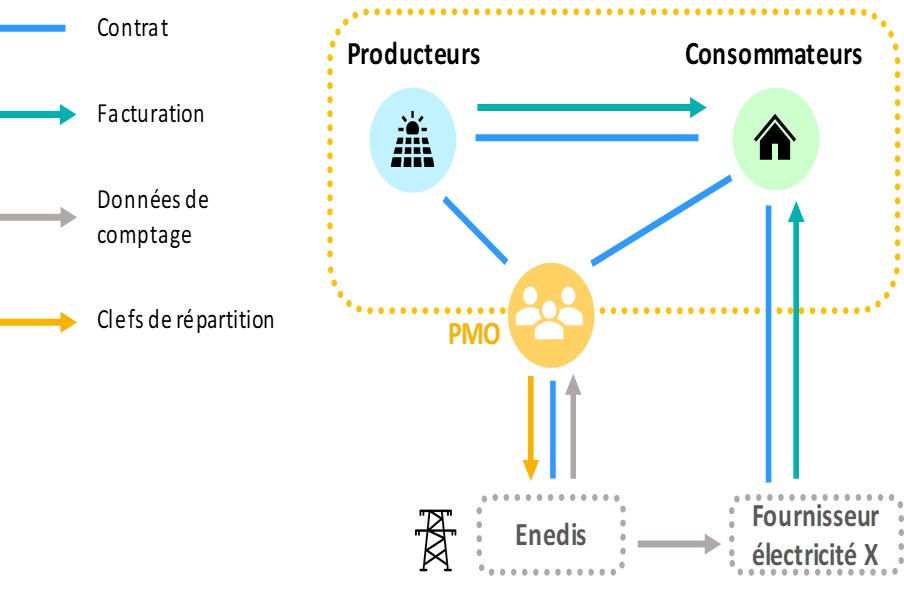 découvrez l'autoconsommation, une solution énergétique révolutionnaire qui vous permet de produire et consommer votre propre électricité. explorez les avantages économiques et environnementaux de cette pratique durable pour un avenir énergétique plus responsable.