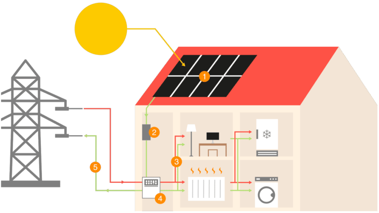 découvrez comment l'autoconsommation énergétique peut transformer votre manière de consommer de l'énergie. apprenez à produire votre propre électricité grâce aux panneaux solaires et à réduire vos factures tout en contribuant à la protection de l'environnement.