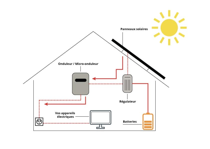 découvrez l'autoconsommation d'énergie, une solution innovante pour réduire vos factures et produire votre propre électricité. informez-vous sur les avantages, les systèmes disponibles et les conseils pratiques pour optimiser votre consommation d'énergie.