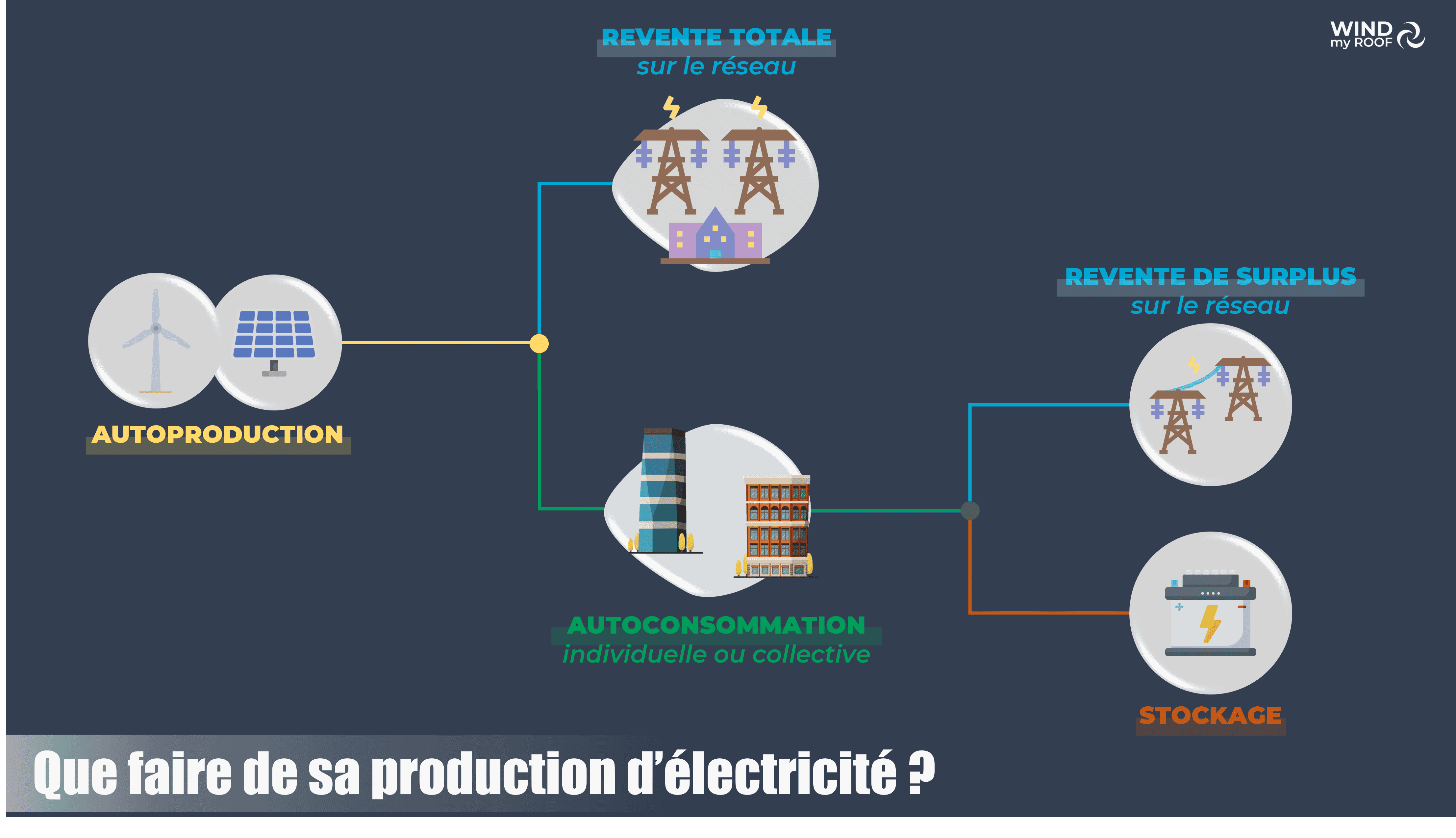 découvrez les enjeux et les avantages de l'autoconsommation énergétique : une solution durable qui permet de réduire vos factures, d'améliorer votre indépendance énergétique et de contribuer à la protection de l'environnement.