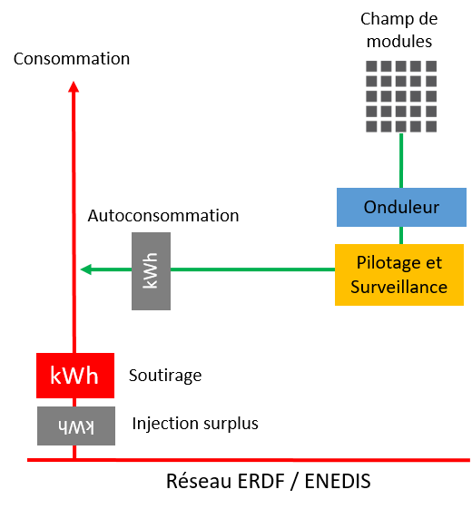 découvrez les avantages de l'autoconsommation et la gestion des surplus d'énergie. apprenez comment optimiser votre production d'électricité et réduire vos factures tout en contribuant à une énergie plus verte.