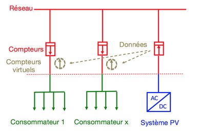 découvrez comment l'autoconsommation photovoltaïque permet de produire votre propre électricité grâce à l'énergie solaire. optimisez vos factures d'énergie, contribuez à un avenir durable et maîtrisez votre consommation énergétique avec nos solutions innovantes.