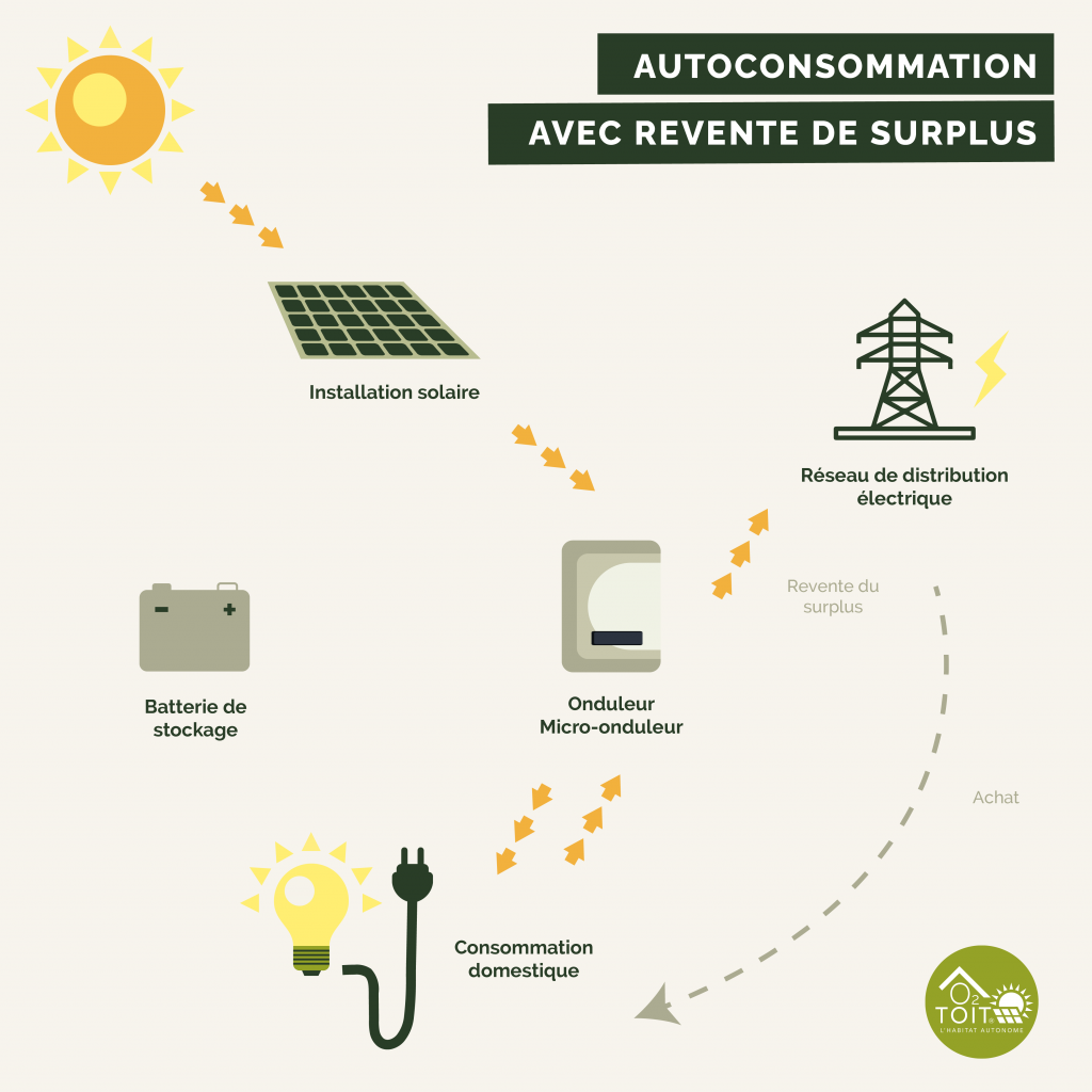 découvrez l'autoconsommation photovoltaïque, une solution énergétique durable qui vous permet de produire votre propre électricité à partir du soleil, réduisant vos factures et votre empreinte carbone tout en contribuant à un avenir plus vert.