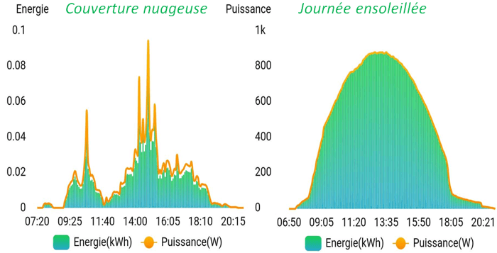 découvrez comment l'autoconsommation photovoltaïque permet de produire et d'utiliser votre propre électricité grâce à des panneaux solaires. économisez sur vos factures d'énergie tout en contribuant à la transition énergétique. informez-vous sur les avantages, les étapes d'installation et les économies réalisables.