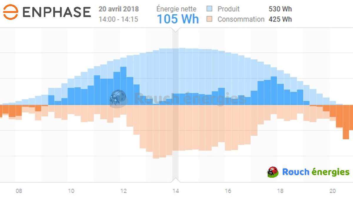 découvrez comment maximiser votre autoconsommation d'énergie sans avoir à revendre, en profitant des avantages d'une production d'électricité renouvelable pour votre propre consommation domestique. réduisez vos factures d'énergie tout en contribuant à un avenir plus vert.