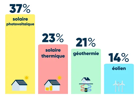 découvrez les avantages des panneaux photovoltaïques : une énergie renouvelable pour réduire vos factures, protéger l'environnement et augmenter la valeur de votre propriété. optez pour l'innovation durable et faites des économies dès aujourd'hui.