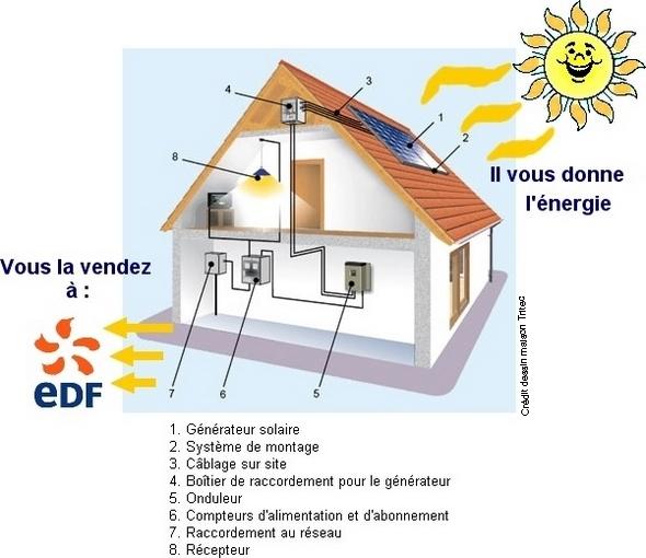 découvrez les nombreux avantages des systèmes photovoltaïques : réduction des factures d'électricité, impact environnemental positif, autonomie énergétique et valorisation de votre propriété. optez pour une énergie renouvelable et durable grâce aux technologies solaires.