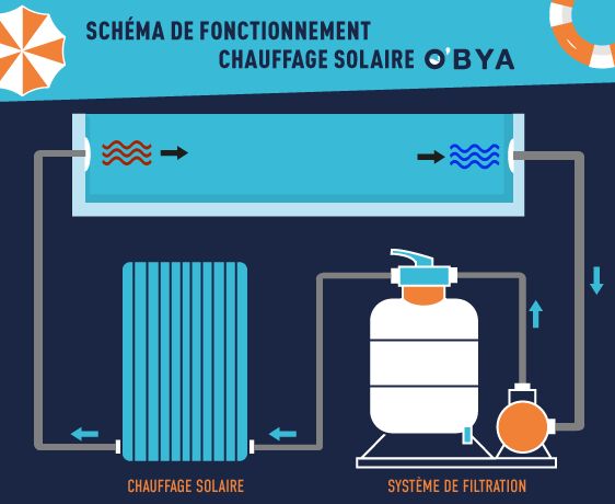 découvrez notre avis complet sur les systèmes de chauffage solaire pour piscine. économiques, écologiques et efficaces, apprenez comment ces solutions peuvent prolonger votre saison de baignade tout en réduisant vos coûts énergétiques.