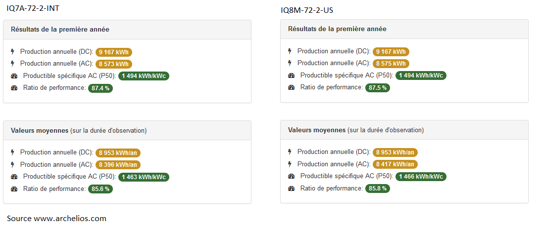 découvrez notre avis complet sur le micro-onduleur iq8, un choix performant pour optimiser votre installation solaire. analysez ses caractéristiques, ses avantages et les retours d'expérience des utilisateurs pour faire le meilleur choix énergétique.