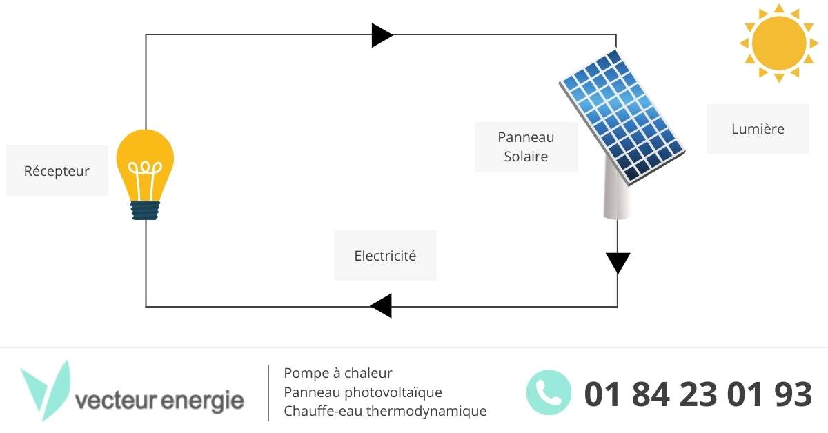 découvrez les nombreux bénéfices des panneaux photovoltaïques : réduction de votre facture d'électricité, contribution à la protection de l'environnement, valorisation de votre patrimoine et avantages fiscaux. adoptez une énergie renouvelable et durable pour un avenir plus vert.