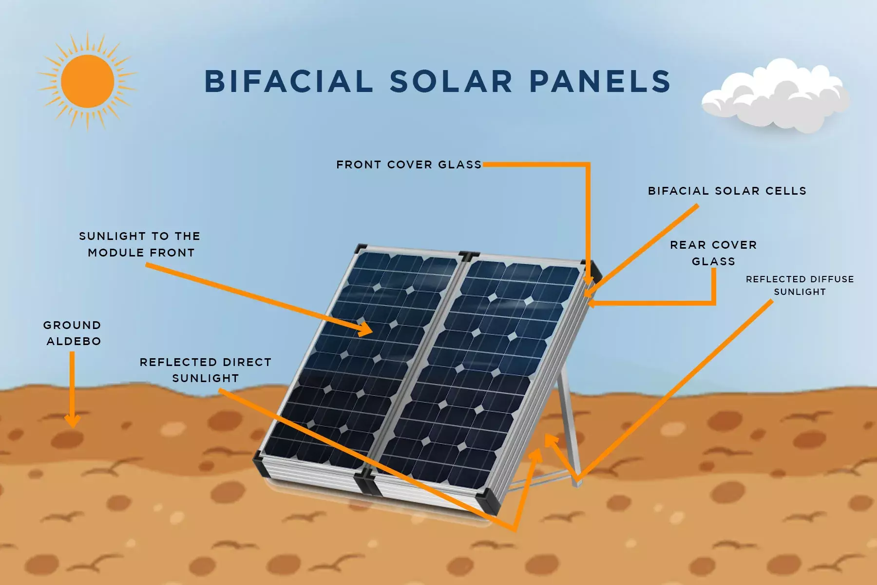 découvrez les panneaux solaires bifaciaux, une technologie innovante qui capte la lumière des deux côtés pour maximiser la production d'énergie. idéaux pour optimiser l'efficacité énergétique de vos installations, ces modules offrent des performances supérieures et contribuent à un avenir durable.