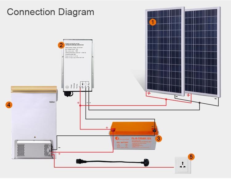 découvrez notre guide complet sur le branchement de votre batterie solaire. apprenez étape par étape comment optimiser votre système d'énergie solaire, garantir une installation sécurisée et prolonger la durée de vie de vos équipements. idéal pour les passionnés d'énergies renouvelables et ceux souhaitant réduire leur empreinte carbone.