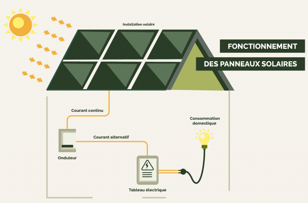 découvrez le fonctionnement des capteurs photovoltaïques et explorez leurs nombreux avantages pour une énergie renouvelable efficace et durable. apprenez comment ces dispositifs convertissent la lumière du soleil en électricité et contribuent à la protection de l'environnement.