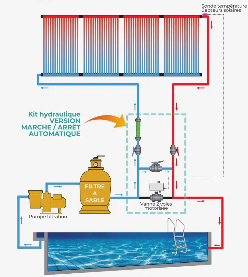 découvrez comment le chauffage piscine solaire peut transformer votre expérience de baignade. économique et écologique, ce système vous permet de profiter d'une eau à température idéale tout au long de la saison estivale, tout en réduisant votre empreinte carbone.