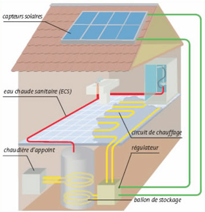 découvrez les avantages du chauffage solaire écologique, une solution durable et économique pour chauffer votre maison. optez pour une énergie renouvelable, réduisez votre empreinte carbone et profitez d'un confort optimal tout en respectant l'environnement.