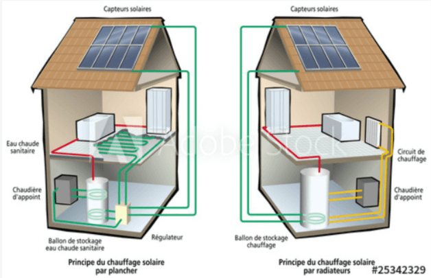 découvrez les avantages du chauffage solaire pour une maison éco-responsable. économisez sur vos factures d'énergie tout en contribuant à la protection de l'environnement grâce à une solution durable et efficace.