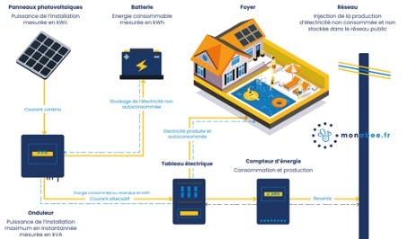 découvrez comment choisir le bon onduleur solaire pour optimiser votre installation photovoltaïque. notre guide complet vous aide à comprendre les différents types d'onduleurs, leurs avantages et critères de sélection pour maximiser votre production d'énergie solaire.