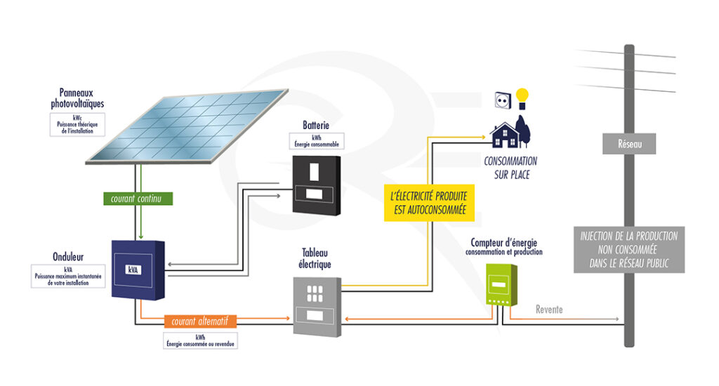 découvrez notre comparatif complet des panneaux photovoltaïques pour choisir le meilleur système solaire adapté à vos besoins. analyse des performances, des prix et des avantages pour vous aider à économiser sur votre facture d'électricité tout en préservant l'environnement.