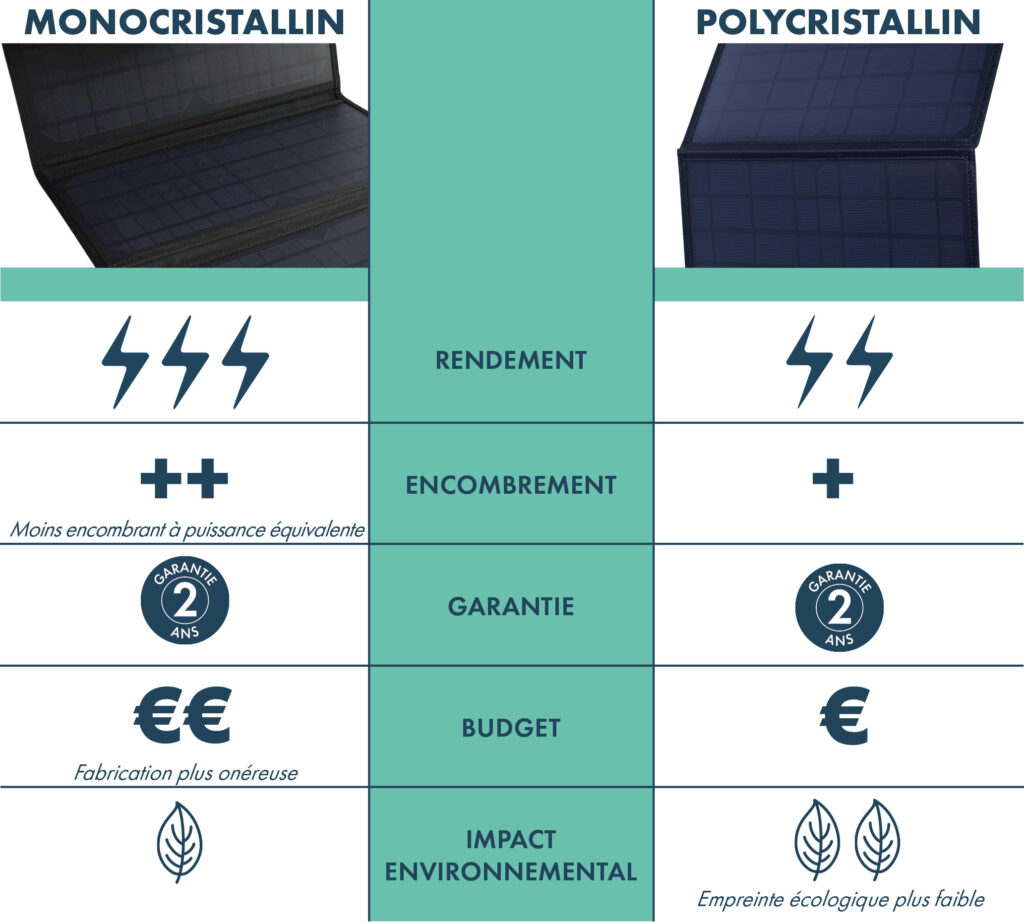 découvrez notre comparatif détaillé des panneaux solaires : performances, prix, et avantages de chaque modèle pour vous aider à choisir la meilleure option pour votre installation solaire.