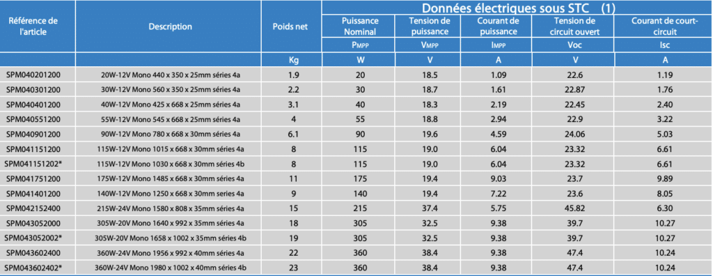 découvrez notre comparatif complet des panneaux solaires en 2023. comparez les meilleures marques et modèles pour choisir la solution photovoltaïque qui répondra le mieux à vos besoins énergétiques et écologiques. économisez sur votre facture d'électricité tout en protégeant la planète.