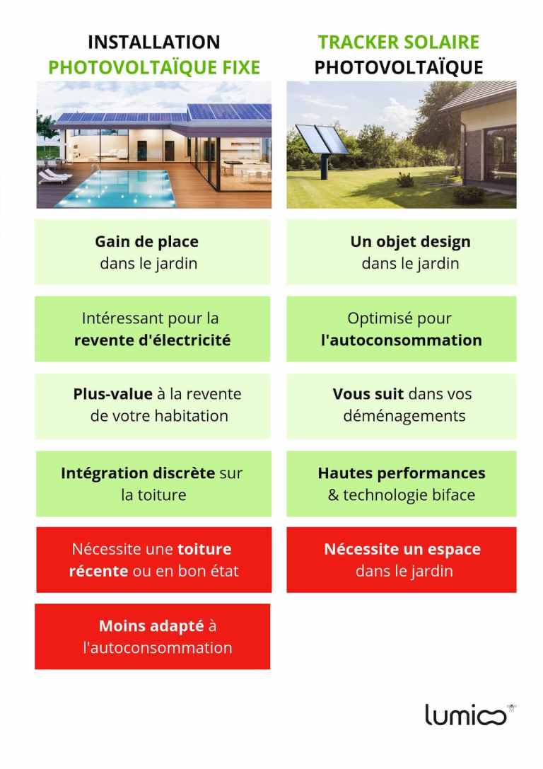 découvrez notre comparatif complet des panneaux solaires pour faire le meilleur choix. comparez les performances, les prix et les avantages de différents modèles afin d'optimiser votre investissement énergétique et de profiter des énergies renouvelables.