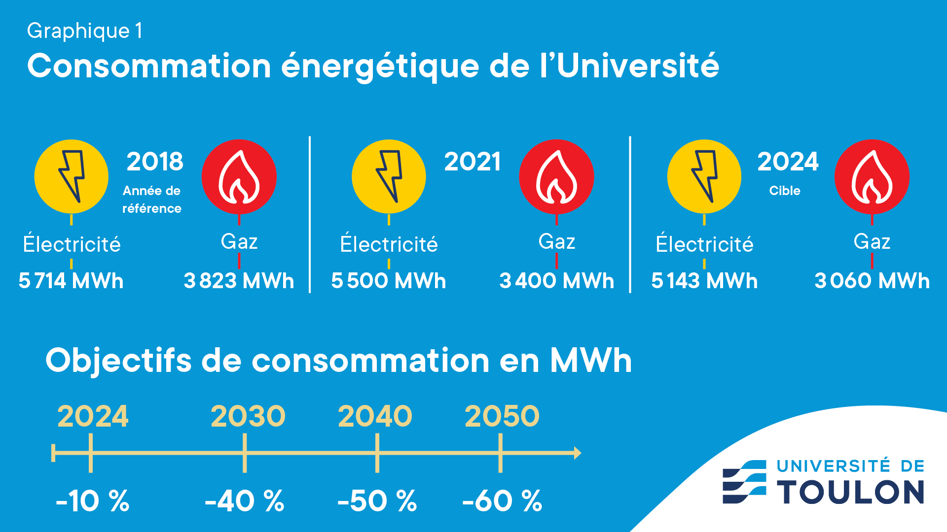 découvrez les enjeux de la consommation énergétique : analyse des tendances actuelles, astuces pour réduire votre facture et les solutions durables pour un avenir énergétique responsable.