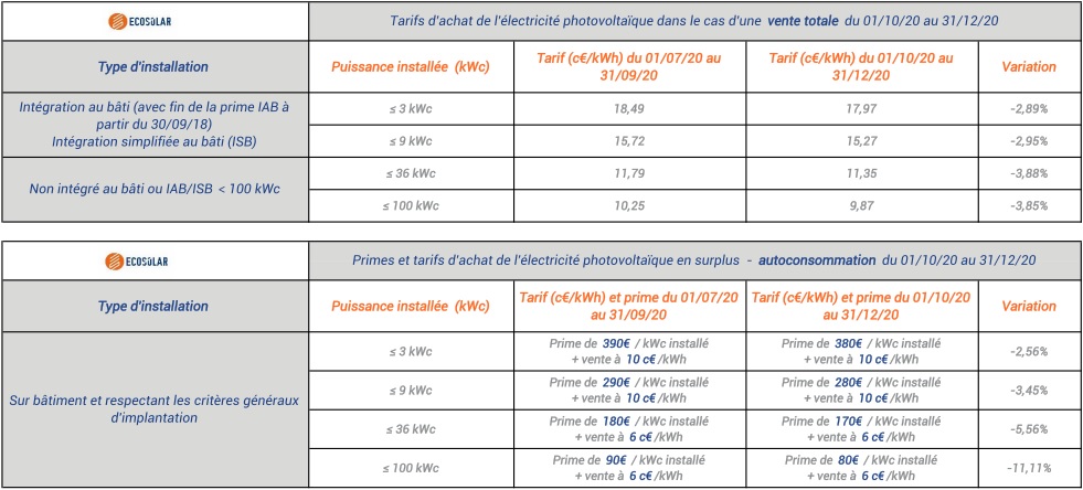 découvrez les différents coûts liés à l'installation de panneaux photovoltaïques, de l'achat à l'entretien, en passant par les aides financières disponibles. optimisez votre investissement énergétique tout en contribuant à la transition écologique.