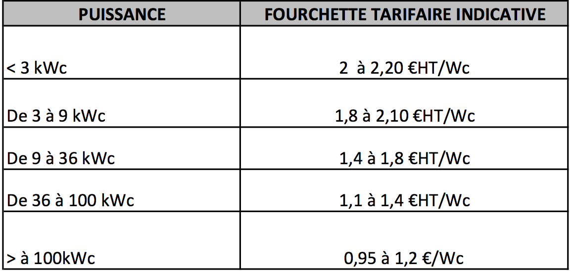 découvrez les coûts associés aux installations photovoltaïques pour optimiser votre investissement énergétique. comparez les frais initiaux, les économies d'énergie, et les aides disponibles pour rendre votre projet solaire rentable.