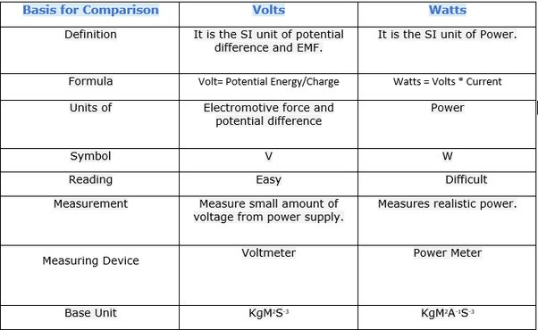 découvrez les différences entre volt, ampère et watt, trois unités essentielles pour comprendre l'électricité. apprenez comment elles interagissent et leur importance dans les circuits électriques pour mieux maîtriser vos connaissances en électricité.