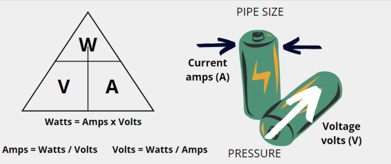 découvrez la différence entre le volt et le watt : apprenez comment ces unités électriques mesurent la tension et la puissance, et comprenez leur rôle essentiel dans le fonctionnement des appareils électriques.