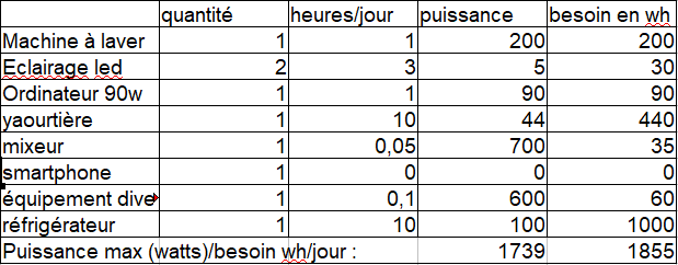 découvrez comment dimensionner efficacement vos panneaux solaires pour maximiser leur performance et optimiser votre production d'énergie renouvelable. apprenez les étapes clés et les facteurs à prendre en compte pour un investissement rentable et durable.