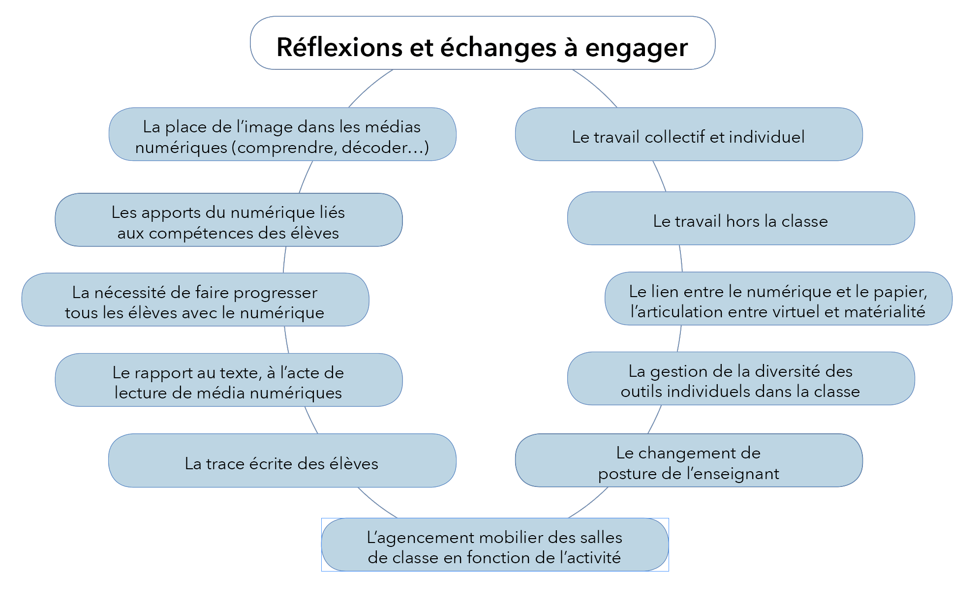 découvrez les enjeux clés entourant l'utilisation des outils numériques dans notre société moderne. explorez comment ces technologies influencent notre quotidien, transforment les entreprises et modifient nos perceptions du monde. informez-vous sur les opportunités et les défis associés à la digitalisation.