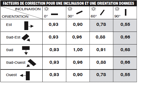 découvrez notre guide sur l'estimation des panneaux solaires avec pvgis. obtenez des conseils pour évaluer le potentiel solaire de votre région et optimiser l'installation de votre système photovoltaïque.