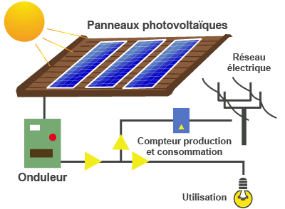 découvrez comment fonctionne un compteur photovoltaïque, essentiel pour mesurer la production d'énergie solaire de votre installation. apprenez à maximiser votre rendement et à suivre votre consommation d'électricité grâce à cet outil performant.