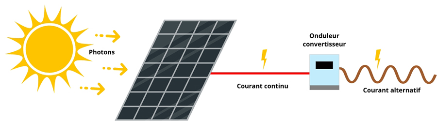 découvrez le fonctionnement des panneaux solaires, leur technologie innovante et comment ils convertissent la lumière du soleil en électricité. apprenez-en plus sur les avantages écologiques et économiques de cette source d'énergie renouvelable.