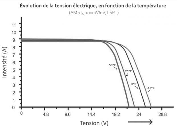 découvrez le fonctionnement des cellules photovoltaïques et leur impact environnemental. apprenez comment elles transforment la lumière du soleil en énergie renouvelable et contribuent à la lutte contre le changement climatique.