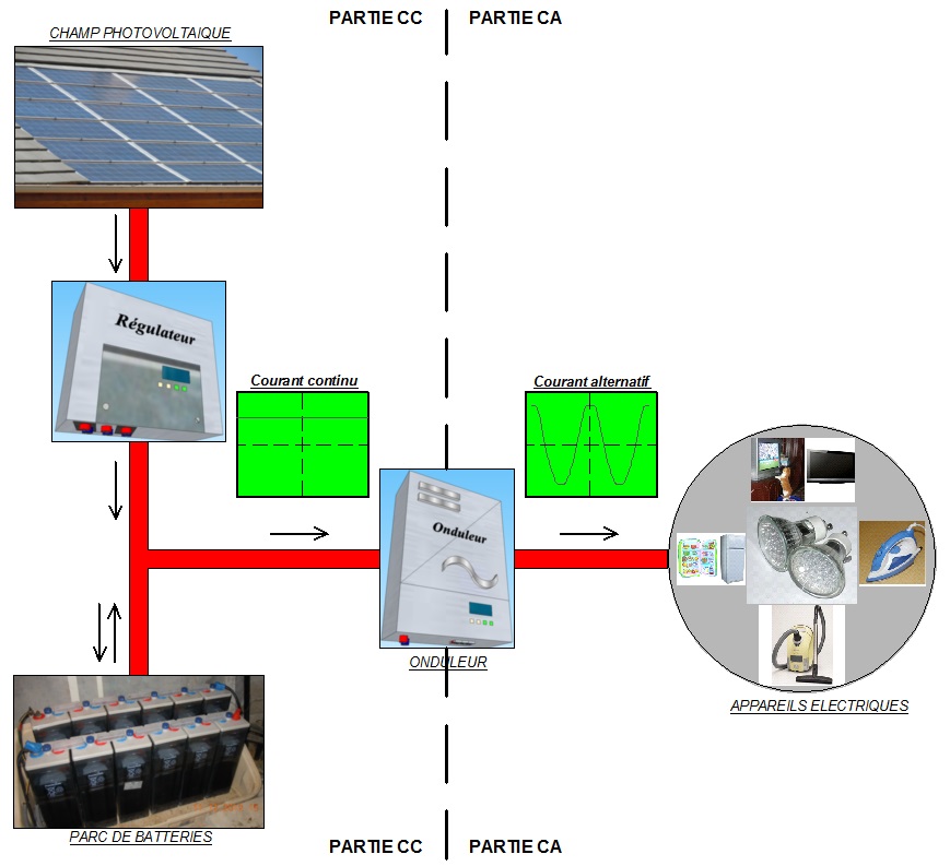 découvrez le fonctionnement d'un onduleur pour panneaux solaires et son rôle essentiel dans la conversion de l'énergie solaire en électricité utilisable. apprenez comment optimiser votre installation photovoltaïque et maximiser votre production d'énergie.